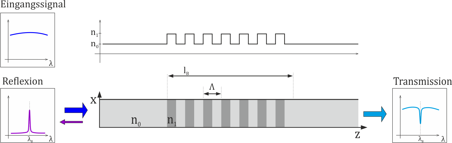 Prinzipsskizze zur Funktionsweise eines planaren Bragg-Gitters