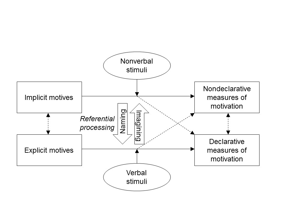 Dual-systems model of implicit motives and explicit values and goals (Schultheiss & Strasser, 2012)