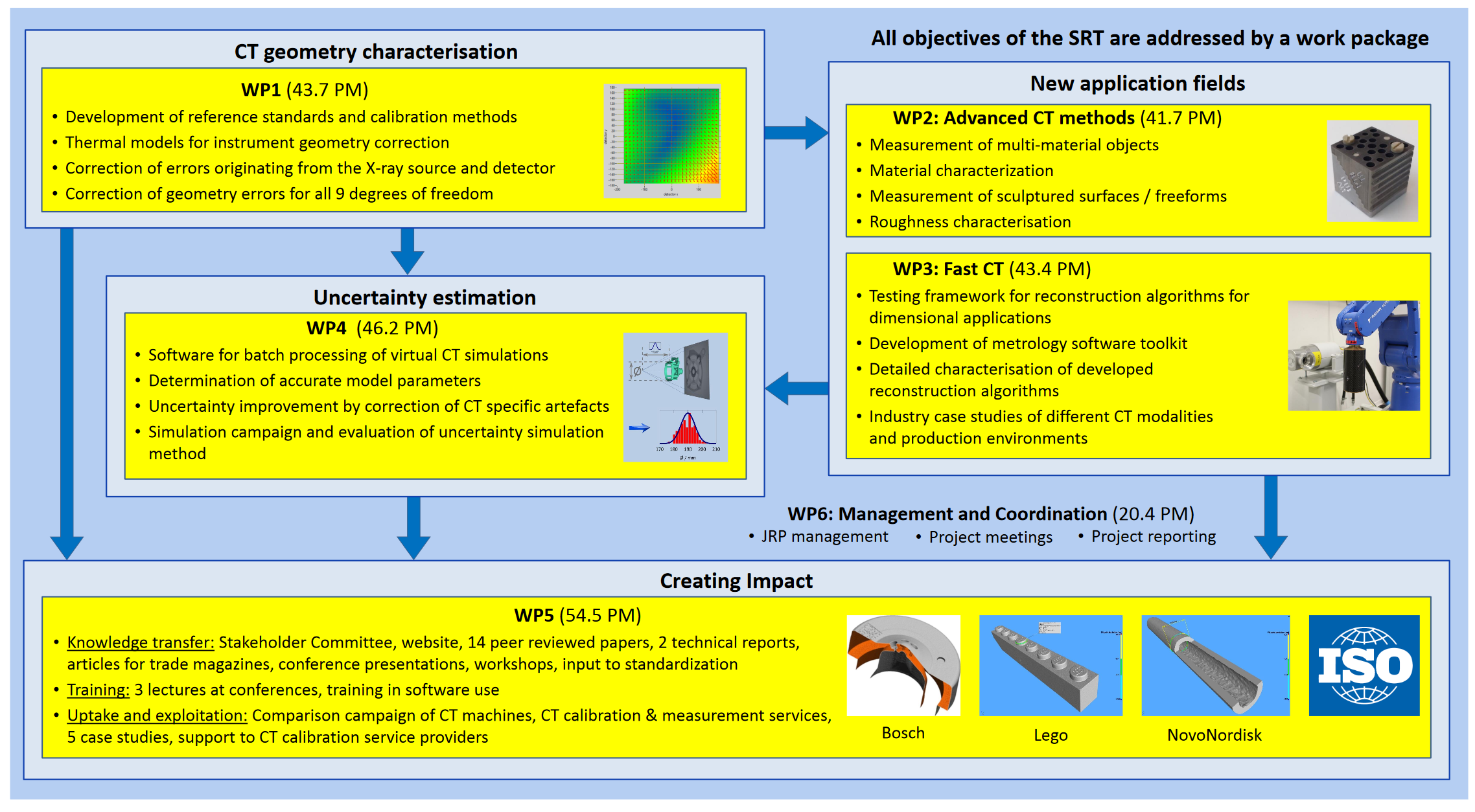 Work package overview