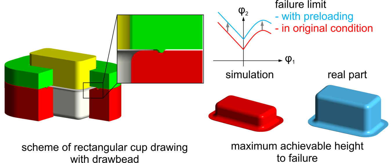 Scheme of rectangular cup drawing with drawbead (left) and change of failure limit by using drawbead (right)