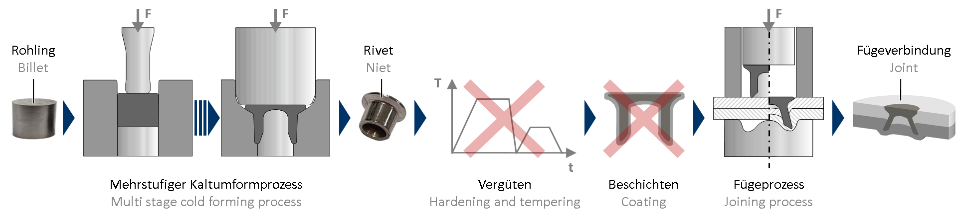 Prozesskette beim Halbhohlstanznieten einschließlich der Nietherstellung mit druckaufgesticktem Stahl als Nietwerkstoff / Process chain for semi-tubular self-piercing riveting including the rivet manufacture using high nitrogen steel as rivet material